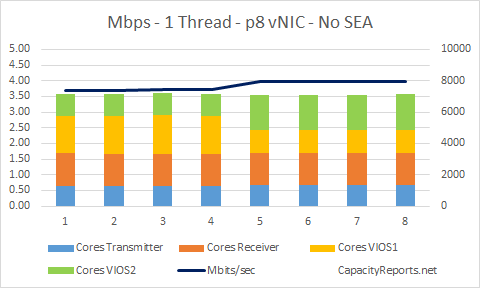 Mbps 1Thread p8 vNIC with VIOS no SEA